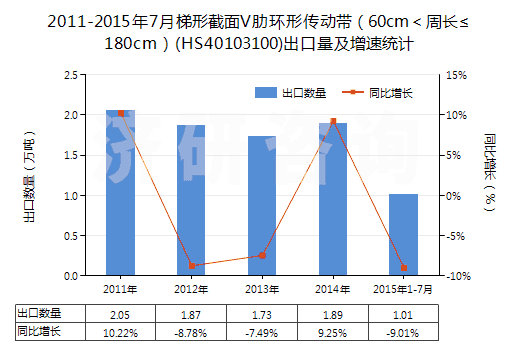 2011-2015年7月梯形截面V肋環(huán)形傳動帶(60cm<周長≤180cm)(HS40103100)出口量及增速統(tǒng)計 2011-2015年7月梯形截面V肋環(huán)形傳動帶(60cm<周長≤180cm)(HS40103100)出口量及增速統(tǒng)計